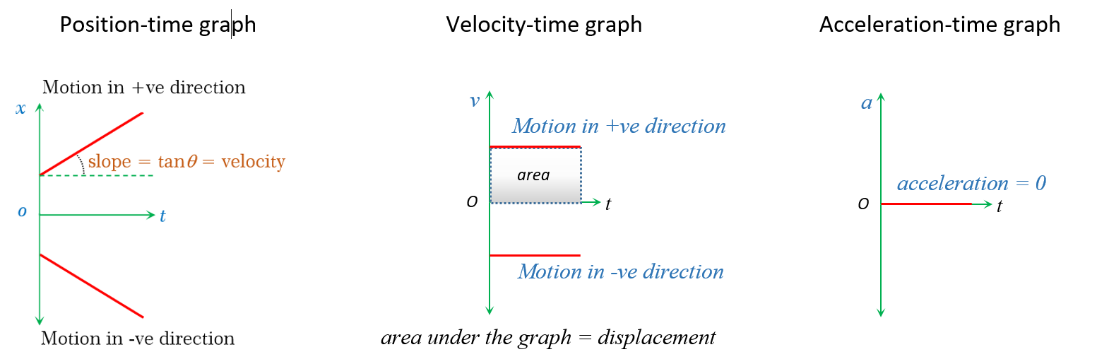 Graphical Analysis In Kinematics(JEE LEVEL) - physicscart.com